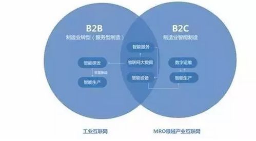 裝備制造業(yè)如何擁抱B2B產(chǎn)業(yè)互聯(lián)網(wǎng)革命 數(shù)據(jù)驅(qū)動(dòng)的轉(zhuǎn)型路徑